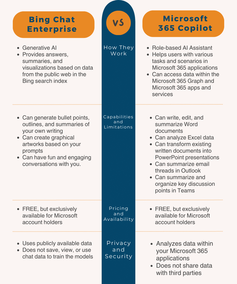 Bing Chat Enterprise vs. Microsoft 365 Copilot What You Need to Know